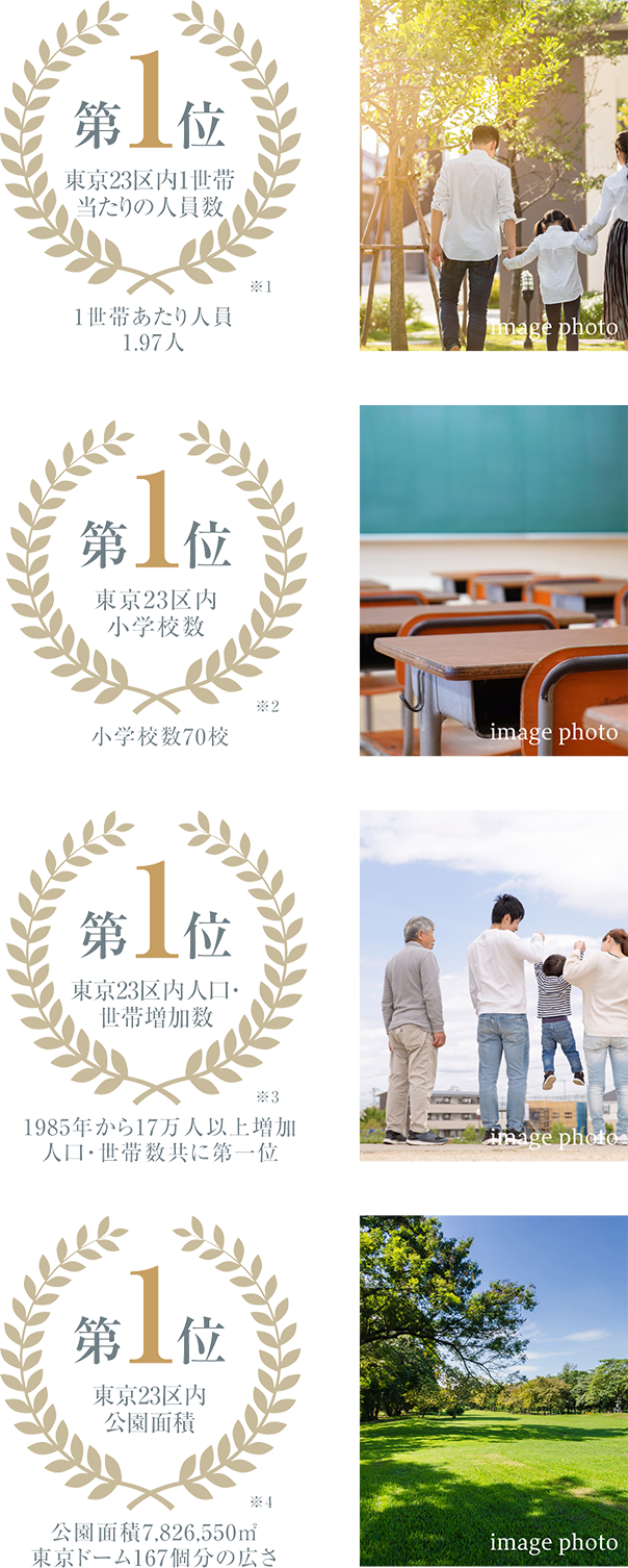 東京23区内1世帯当たりの人員数 第1位、東京23区内小学校数 第1位、東京23区内人口・世帯増加数 第1位、東京23区内公園面積 第1位