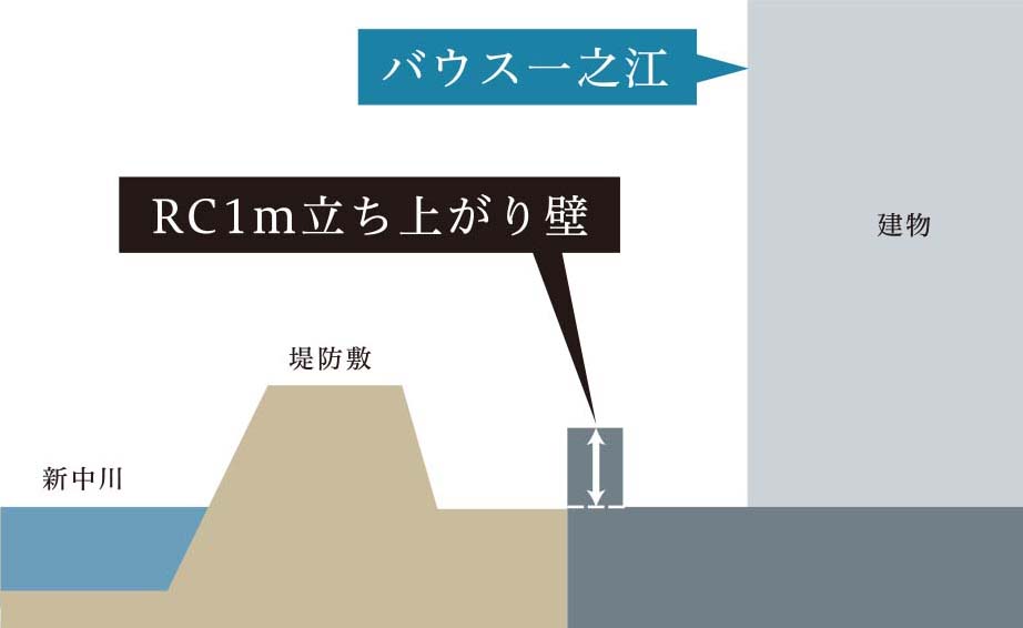 RC（鉄筋コンクリート）立ち上がり壁