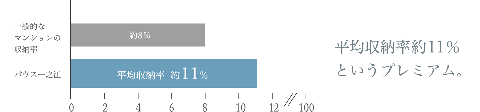 平均収納率約11％というプレミアム。