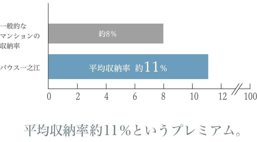 平均収納率約11％というプレミアム。
