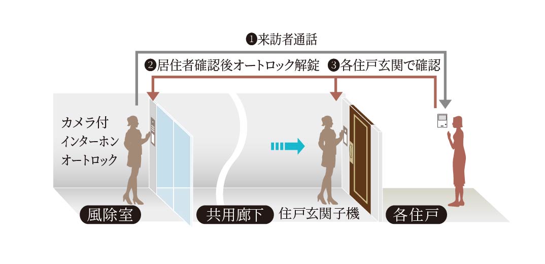セキュリティシステム