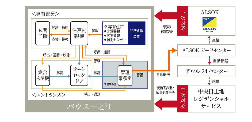 24時間・365日セキュリティシステム