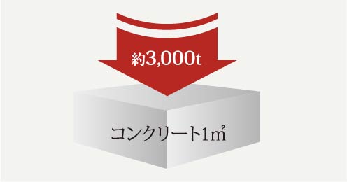 コンクリート強度