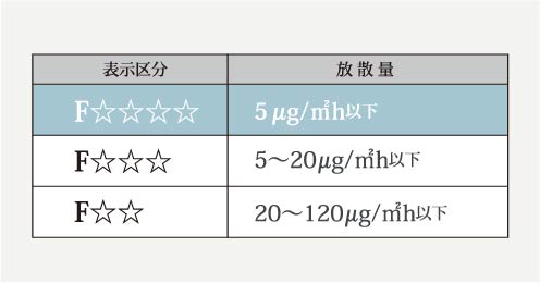 ホルムアルデヒド等級３