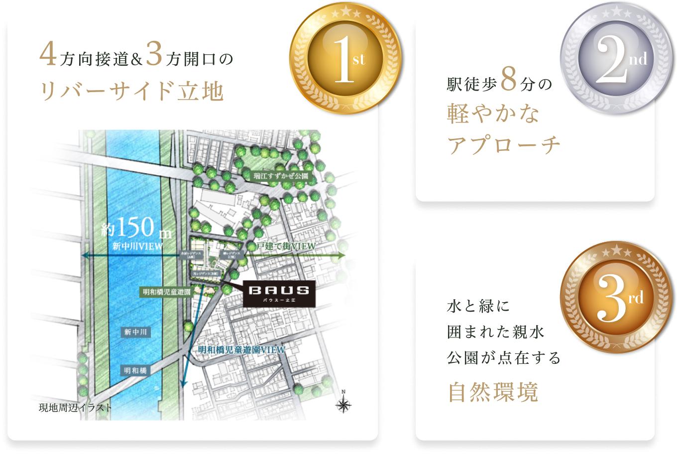 第1位：4方向接道&3方開口のリバーサイド立地、第2位：駅徒歩8分のフラットアプローチ、第3位：水と緑に囲まれた親水公園が点在する自然環境