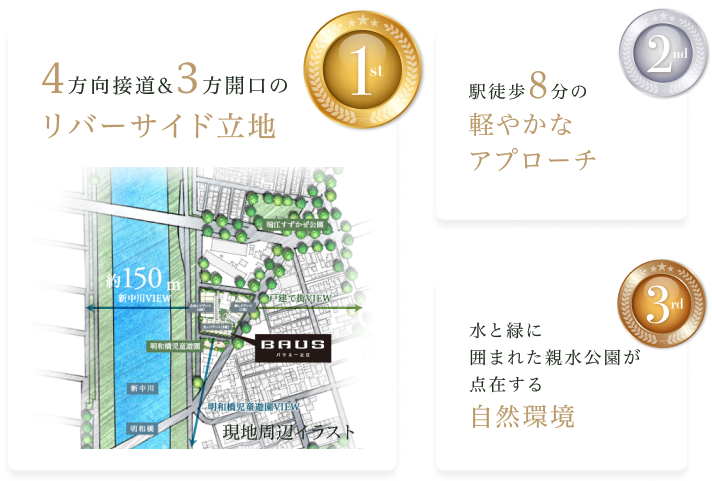 第1位：4方向接道&3方開口のリバーサイド立地、第2位：駅徒歩8分のフラットアプローチ、第3位：水と緑に囲まれた親水公園が点在する自然環境