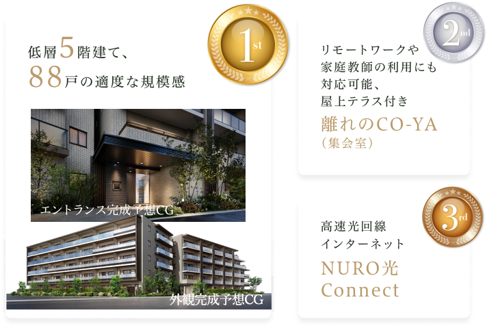 第1位：低層5階建て、88戸の適度な規模感、第2位：リモートワークや家庭教師の利用にも対応可能、屋上テラス付き離れのCO-YA（集会室）、第3位：高速光回線インターネットNURO光