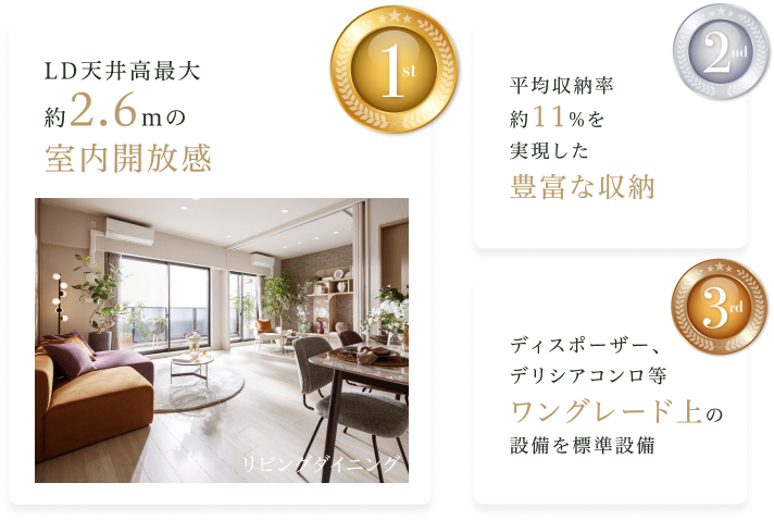 第1位：LD天井高最大2.6mの室内開放感、第2位：平均収納率11%超を実現した豊富な収納、第3位：ディスポーザー、デリシアコンロ等ワングレード上の設備を標準設備