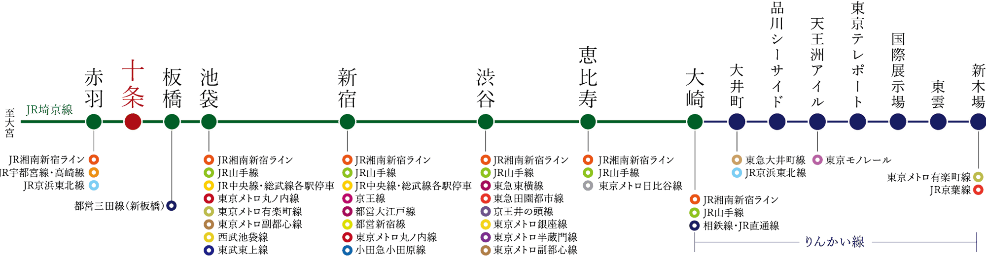 「JR埼京線」路線図