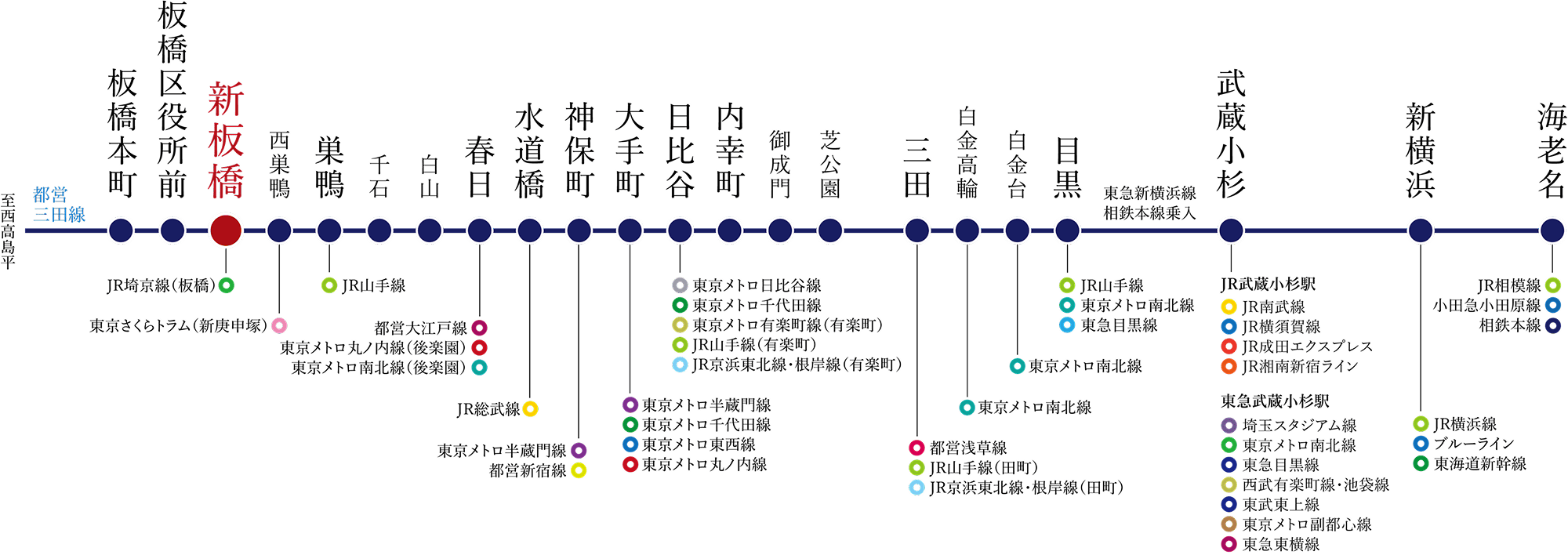 「都営三田線」路線図