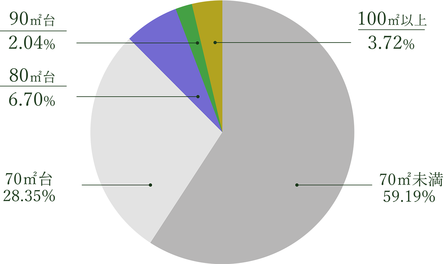 23区内新築マンションの専有面積