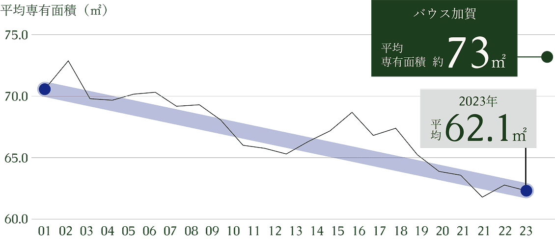 平均専有面積の推移
