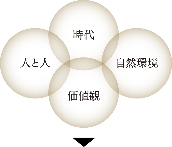 時代 人と人 自然環境 価値観