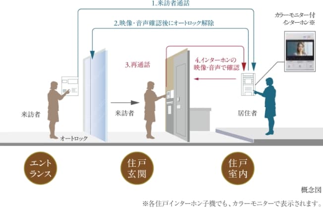 ※各住戸インターホン子機でも、カラーモニターで表示されます。