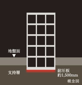 直接基礎工法 直接基礎（本物件）