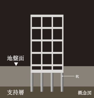 直接基礎工法 杭基礎