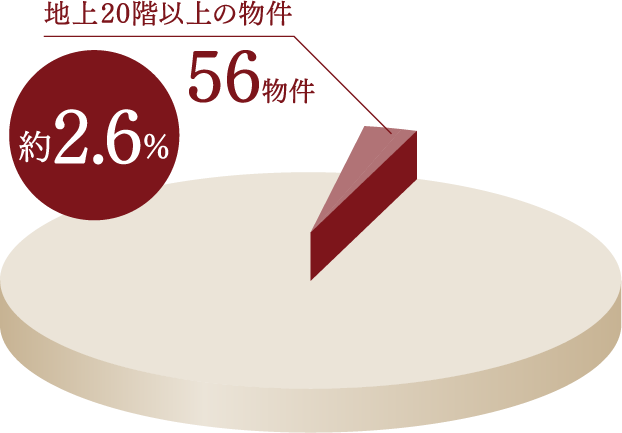 階数別の希少性 約2.7%、階高20階以上の物件 56物件