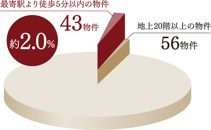最寄駅からの距離別希少性 約2.1%、最寄駅より徒歩5分以内の物件 44物件、階高20階以上の物件 56物件