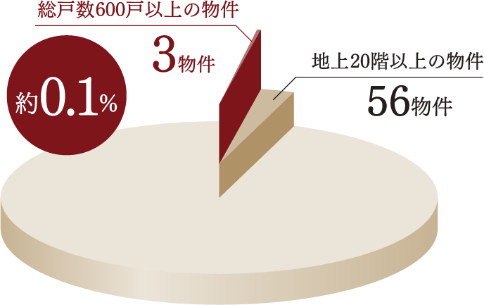 規模別の希少性 約0.05%、総戸数600戸以上の物件 1物件、最寄駅より徒歩5分以内・階高20階以上の物件 100物件