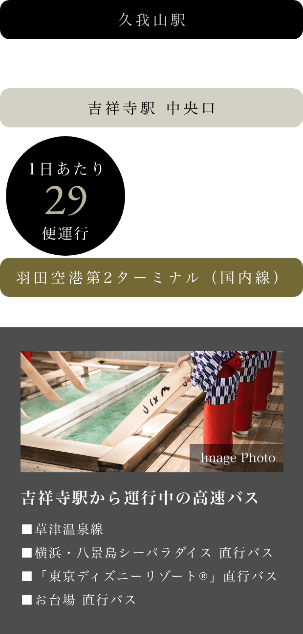 吉祥寺駅中央口から羽田空港第2ターミナル（国内線）まで約42〜72分／1日あたり29便運行