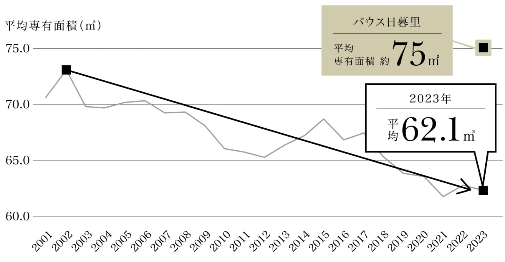 東京23区のマンション平均専有面積の推移