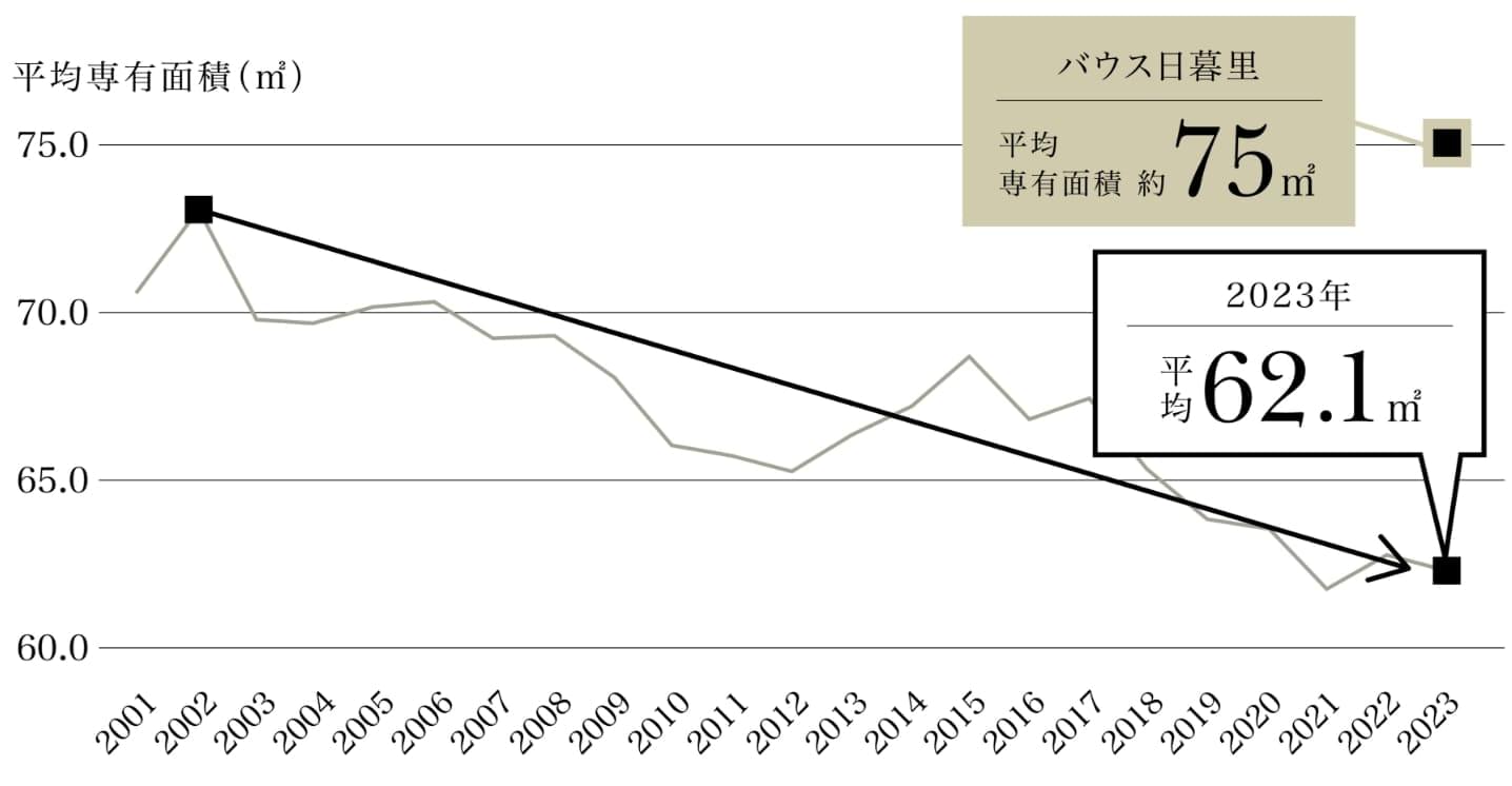 東京23区のマンション平均専有面積の推移