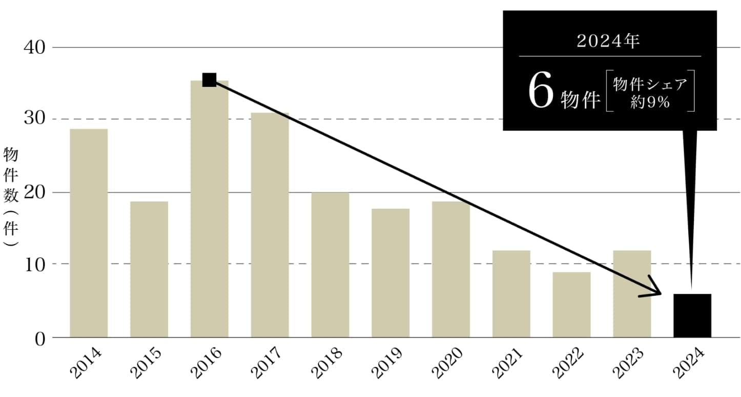 東京23区「平均75㎡以上物件数」の推移
