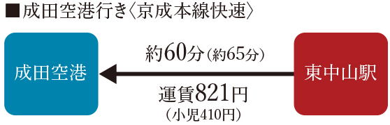 羽田空港行き＜京成本線快速＞