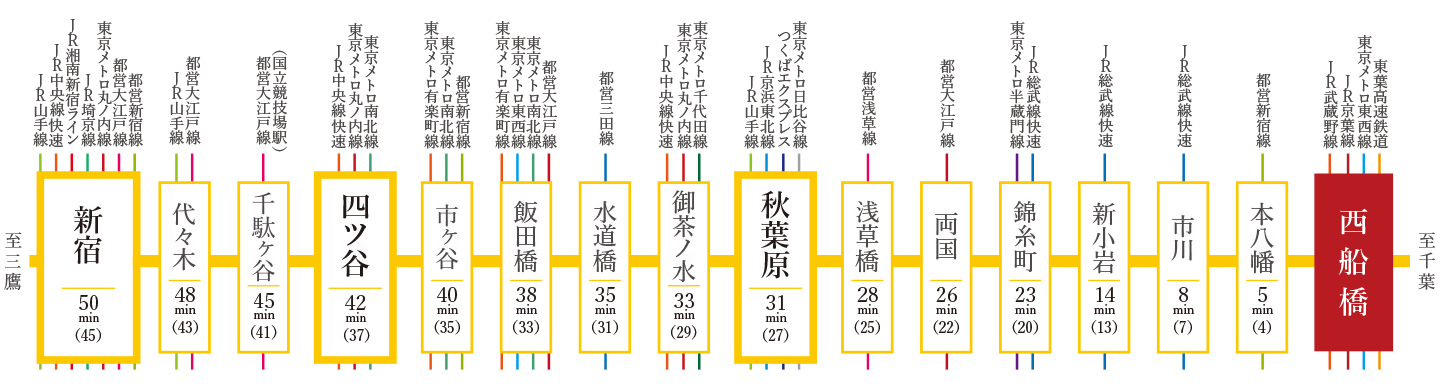 ※「西船橋」駅よりJR中央・総武線利用※掲載の所要時間は通勤時（（ ）内は日中平常時）の所要時間で乗換・待ち時間を含みます。