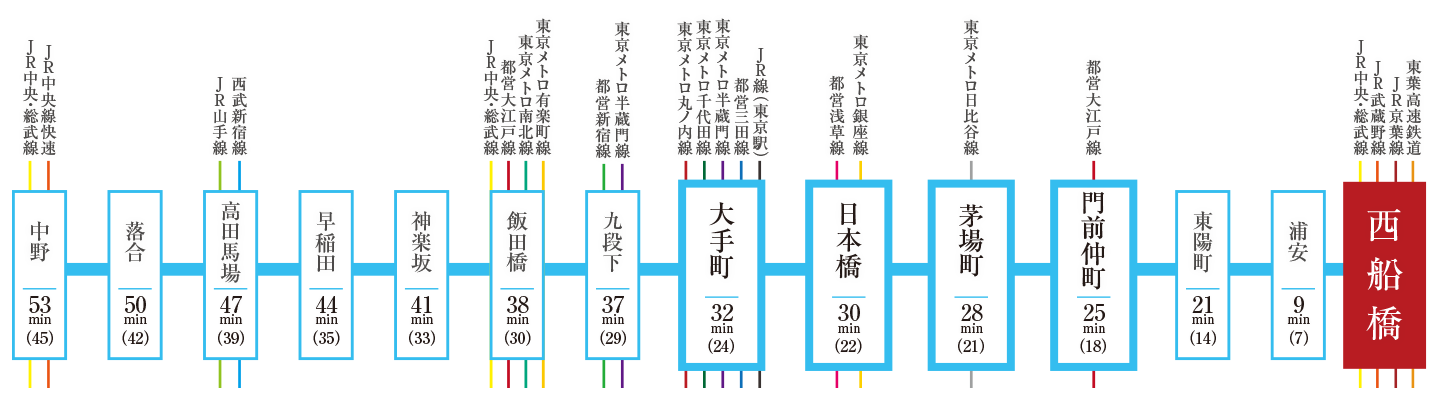 ※東京メトロ東西線「西船橋」駅より 東京メトロ東西線通勤快速（日中時は快速）利用※掲載の所要時間は通勤時（（ ）内は日中平常時）の所要時間で乗換・待ち時間を含みます。