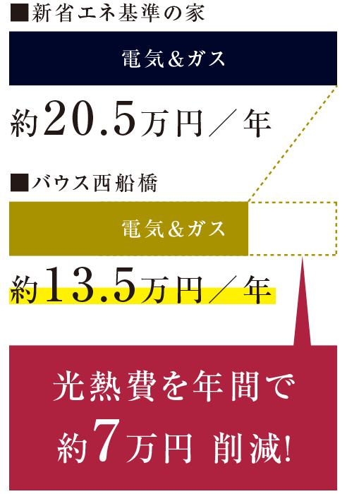 光熱費を年間で約7万円 削減!
