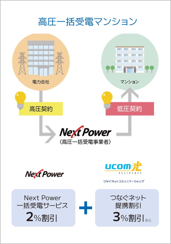 高圧一括受電サービスとマンション一括加入型インターネットで電気料金5％割引