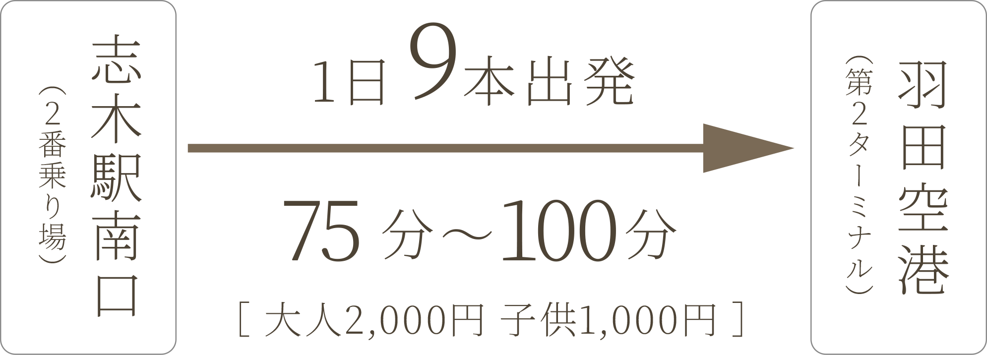 志木駅南口 2番のりば 1日9本出発 75分〜100分 大人2,000円 子供1,000円 羽田空港（第2ターミナル）