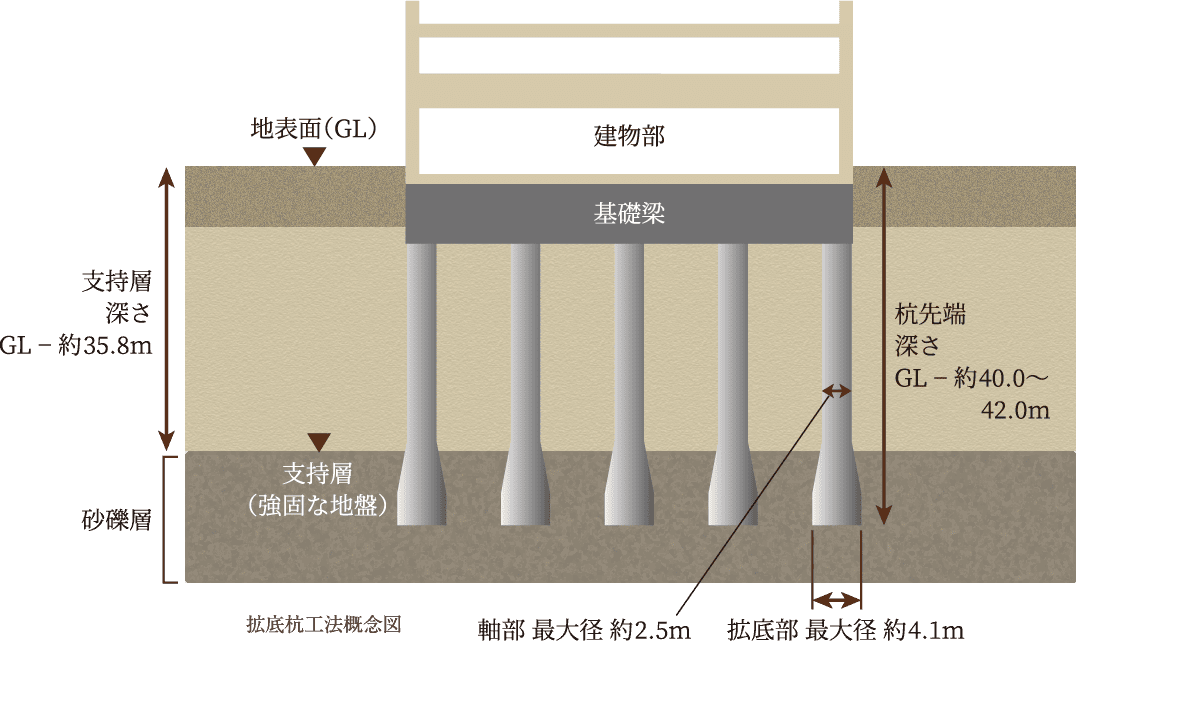 拡底杭工法概念図