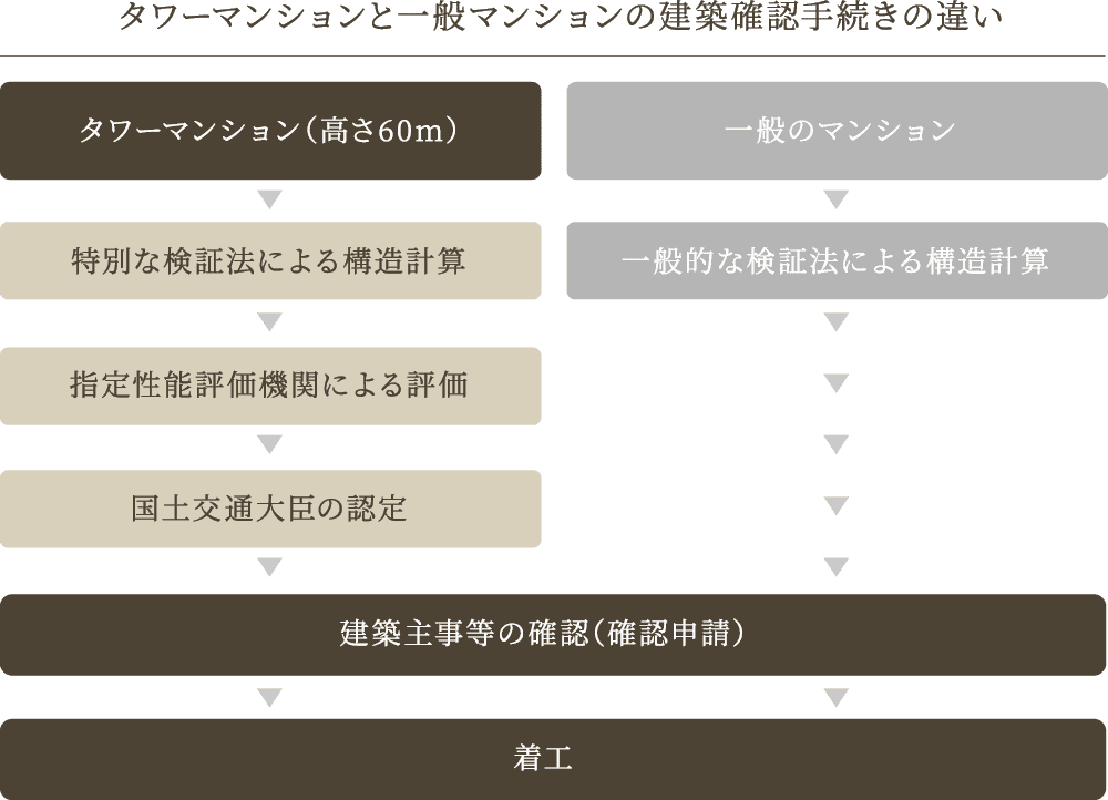 タワーマンション（高さ60m超）と一般のマンションとに比較