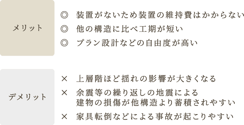 メリット 建設コストが比較的安価 他の構造に比べ工期が短い プラン設計などの自由度が高い デメリット 上層階ほど揺れの影響が大きくなる 建物に影響がでやすく繰り返しの揺れに弱い 家具転倒などによる事故が起こりやすい