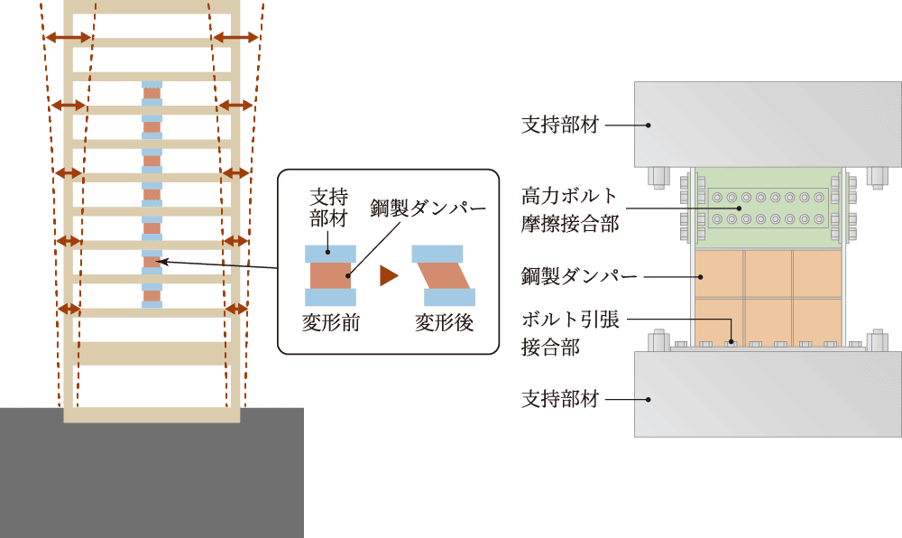 制震構造概念図