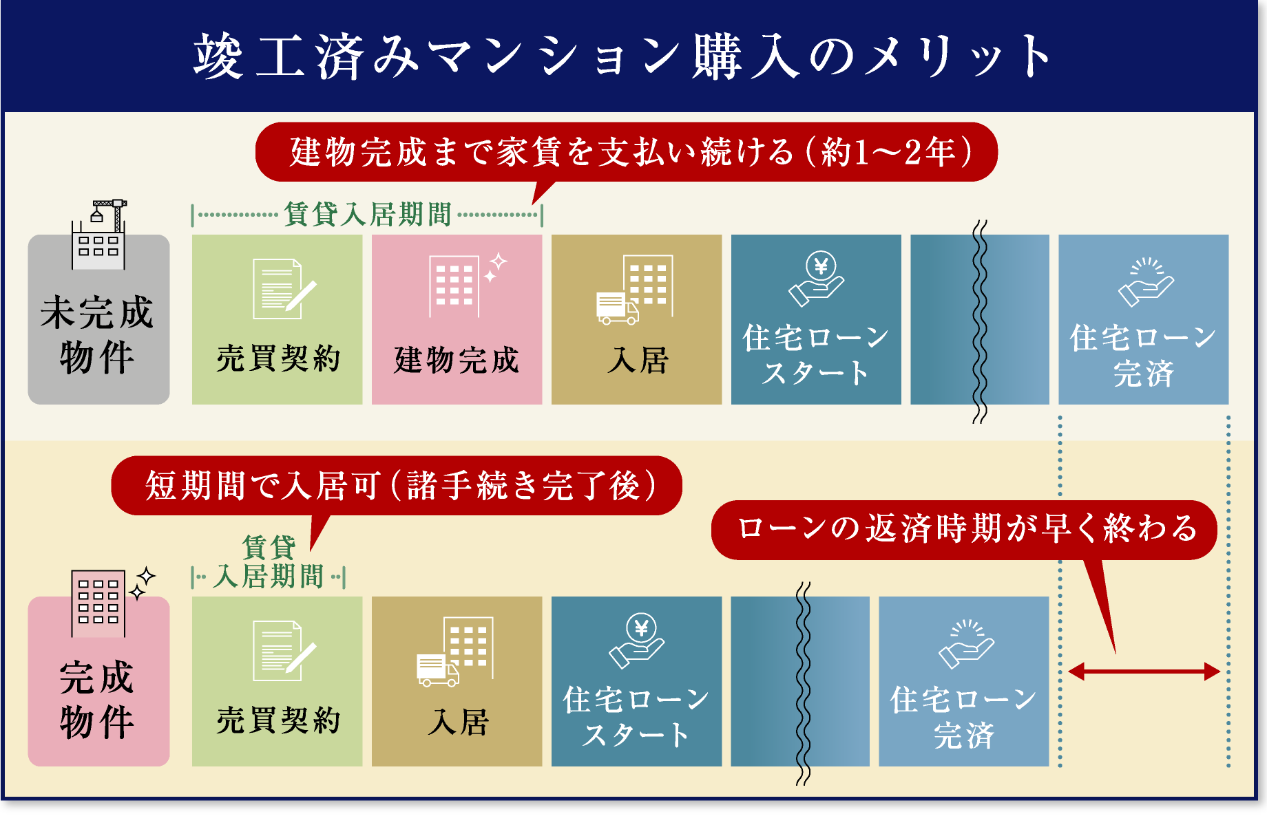 竣工済みマンション購入のメリット