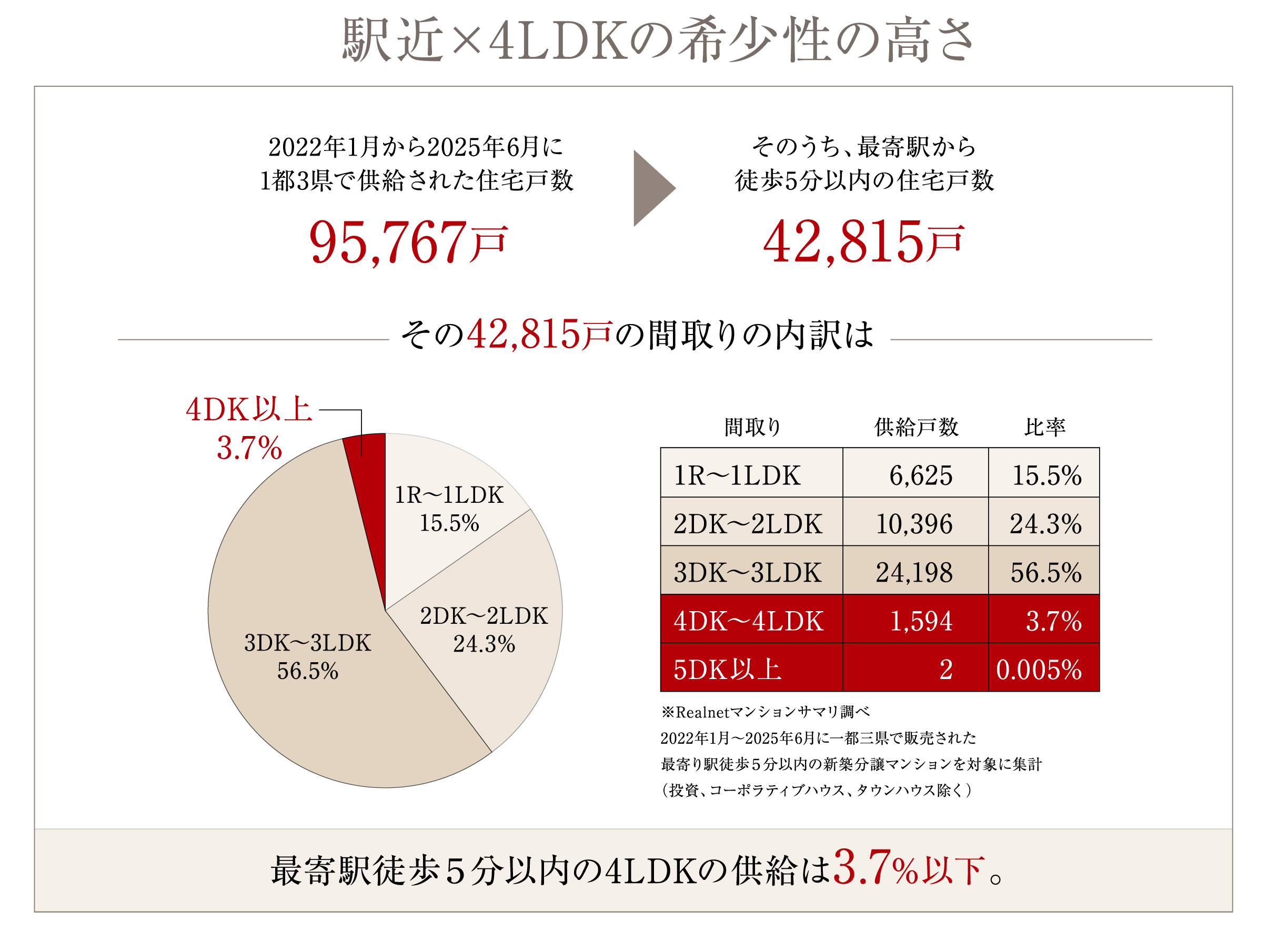駅近×4LDKの希少性の高さ