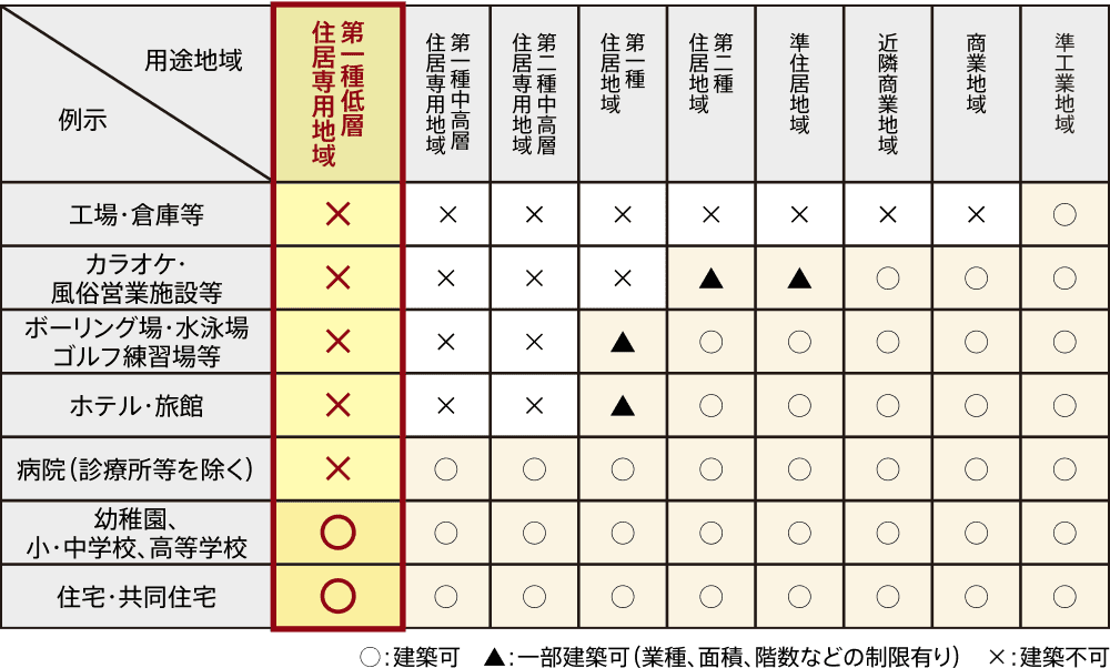 第一種低層住居専用地域から準工業地域までの建築物制限表