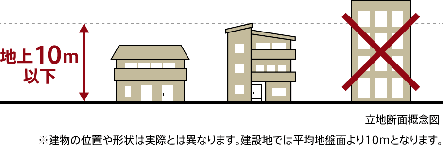 第一種低層住居専用地域の高さ制限イメージ（建物は地上10m以下）