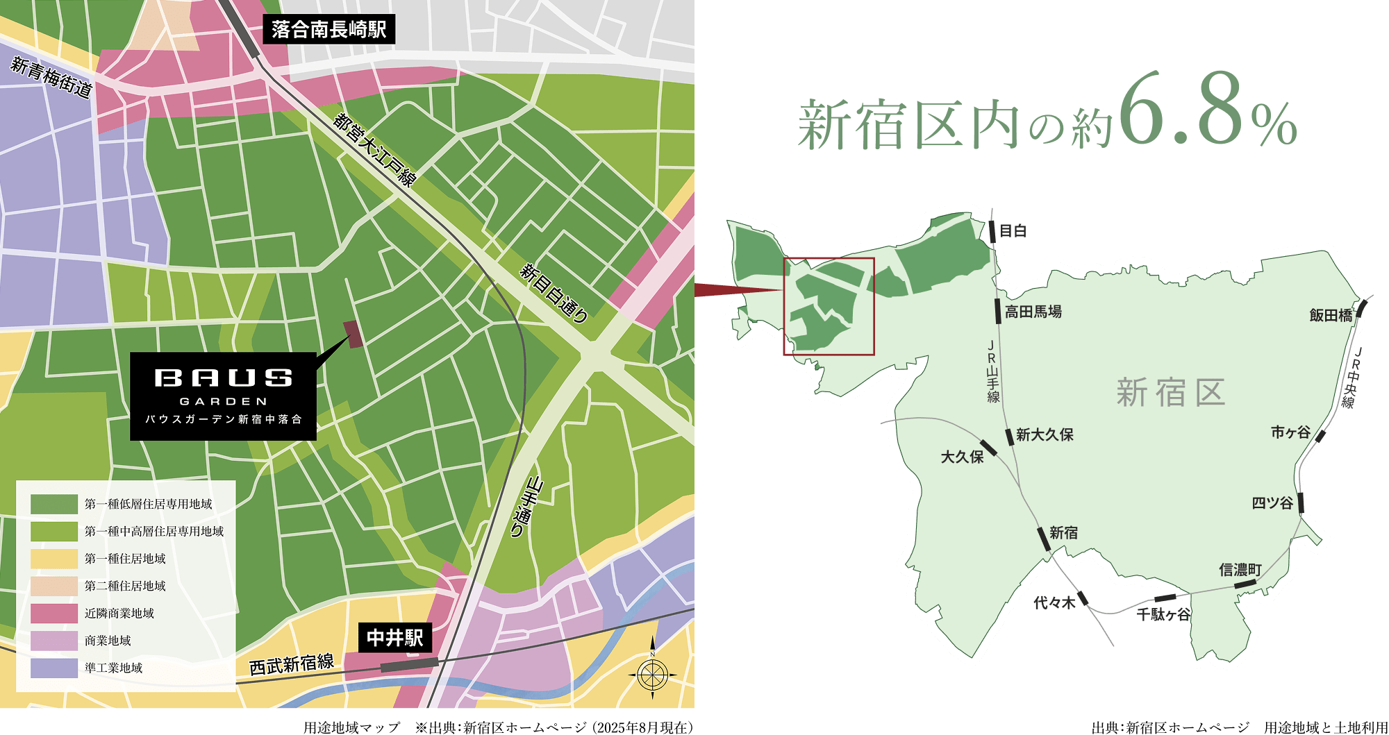 第一種低層住居専用地域は新宿区内の約6.8%