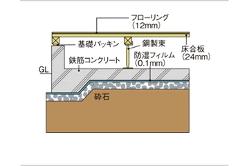 スラブ一体基礎構造概念図