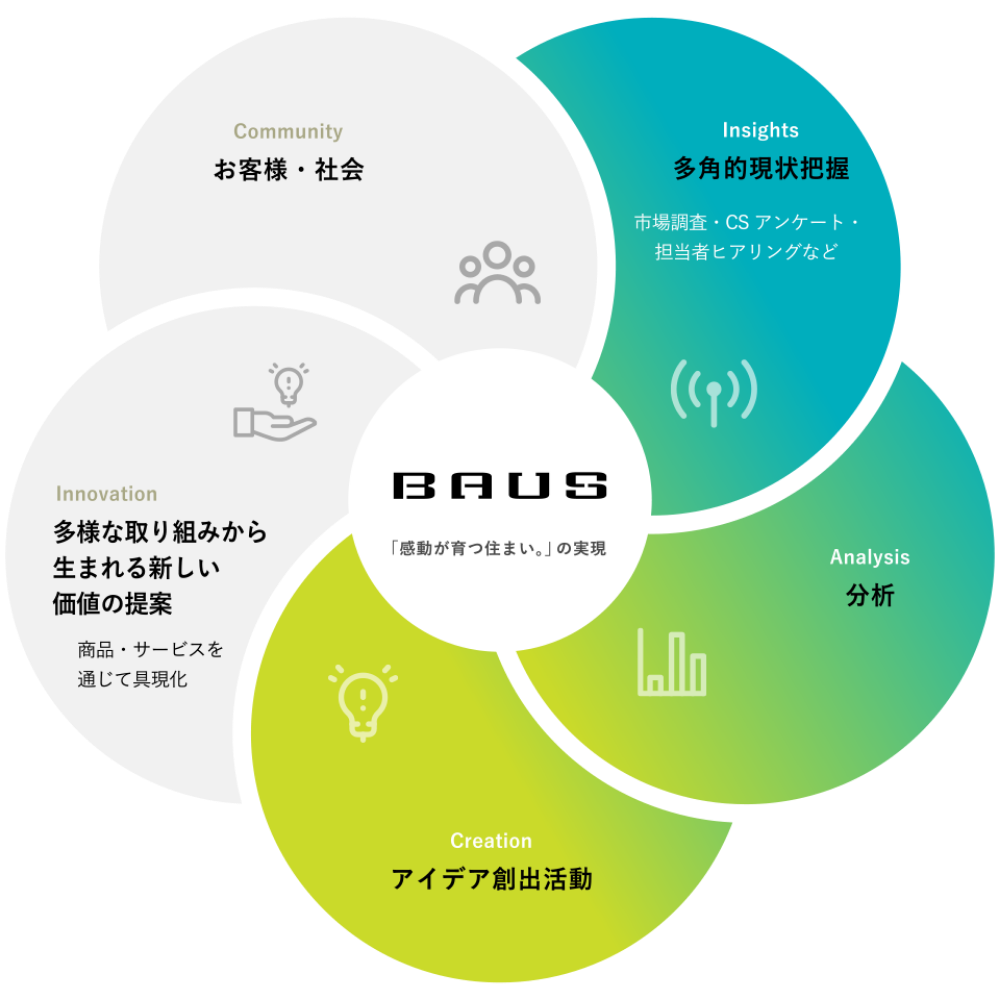 BAUS「感動が育つ住まい。」の実現 Community お客様・社会 Insights 多角的現状把握 市場調査・CSアンケート・担当者ヒアリングなど Analysis 分析 Creation アイデア創出活動 Innovation 多様な取り組みから生まれる新しい価値の提案 商品・サービスを通じて具現化