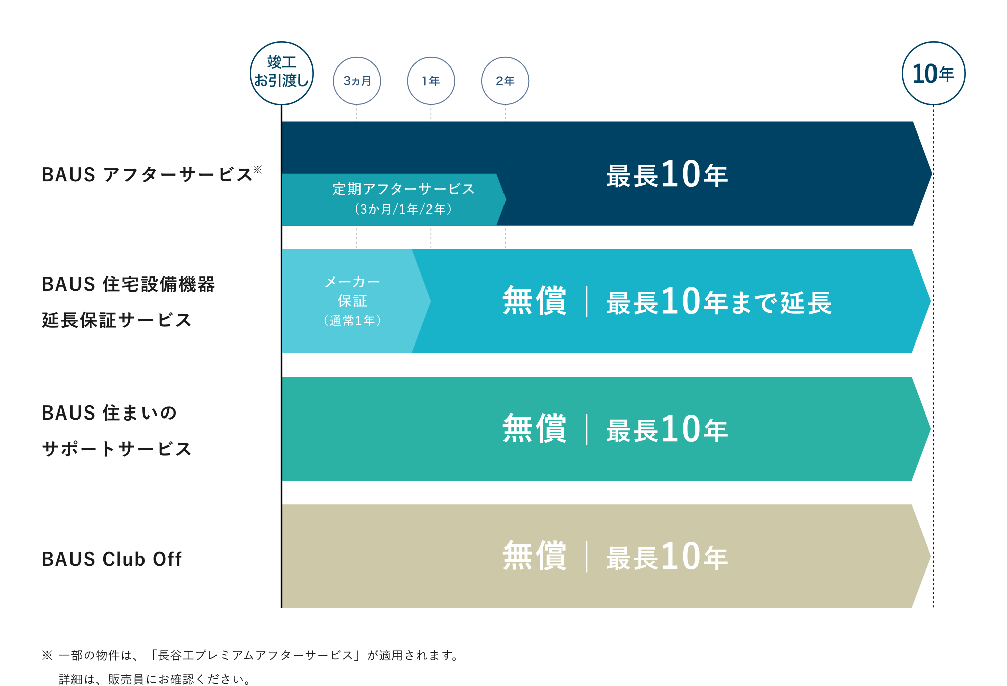 BAUSアフターサービス 定期アフターサービス（３ヶ月/１年/２年） 最長１０年 BAUS住宅設備機器延長保証サービス メーカー保証（通常１年） 無償|最長１０年まで延長 BAUS住まいのサポートサービス 無償|最長１０年 BAUS Club Off 無償|最長１０年
