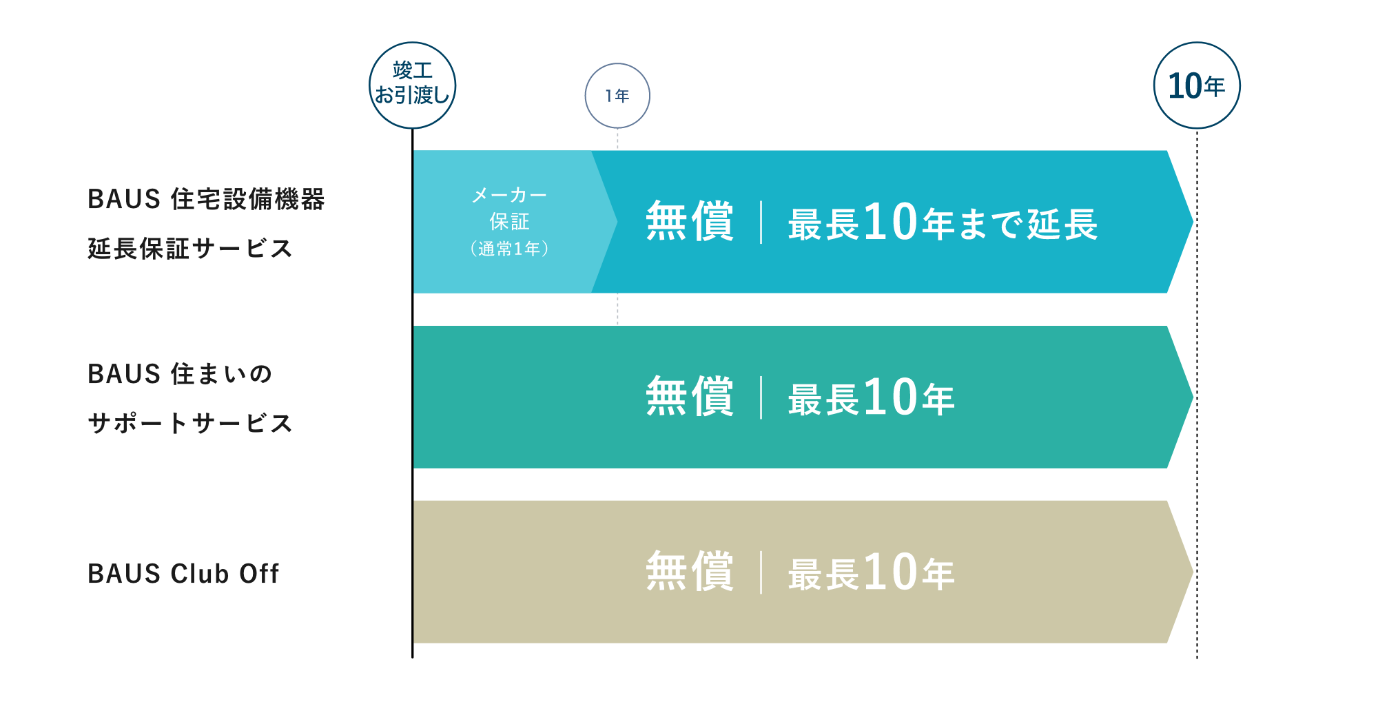 BAUS住宅設備機器延長保証サービス メーカー保証（通常１年） 無償|最長１０年まで延長 BAUS住まいのサポートサービス 無償|最長１０年 BAUS Club Off 無償|最長１０年