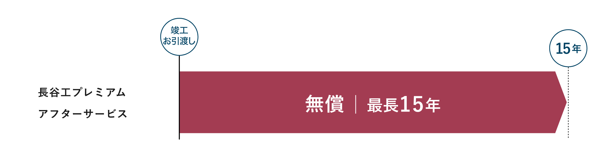 長谷工プレミアムアフターサービス 無償|最長１５年まで延長