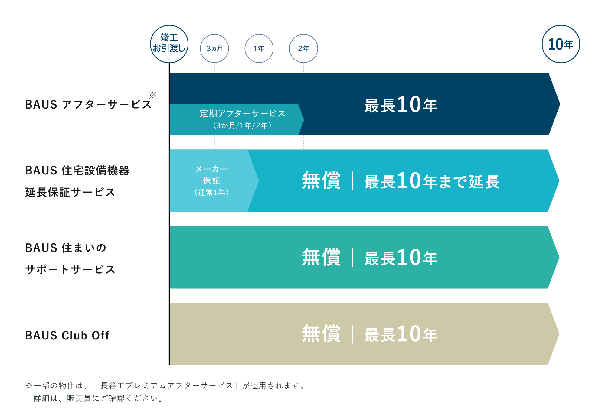 BAUSアフターサービス 定期アフターサービス（３ヶ月/１年/２年） 最長１０年 BAUS住宅設備機器延長保証サービス メーカー保証（通常１年） 無償|最長１０年まで延長 BAUS住まいのサポートサービス 無償|最長１０年 BAUS Club Off 無償|最長１０年