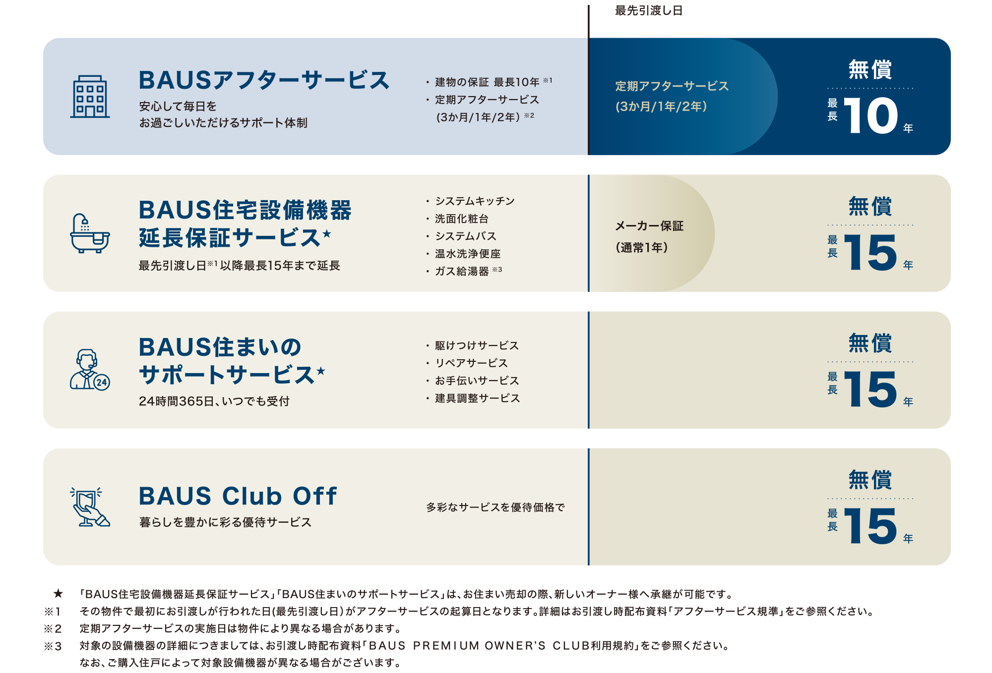 BAUSアフターサービス 定期アフターサービス（３ヶ月/１年/２年） 最長１５年 BAUS住宅設備機器延長保証サービス メーカー保証（通常１年） 無償|最長１５年まで延長 BAUS住まいのサポートサービス 無償|最長１５年 BAUS Club Off 無償|最長１５年